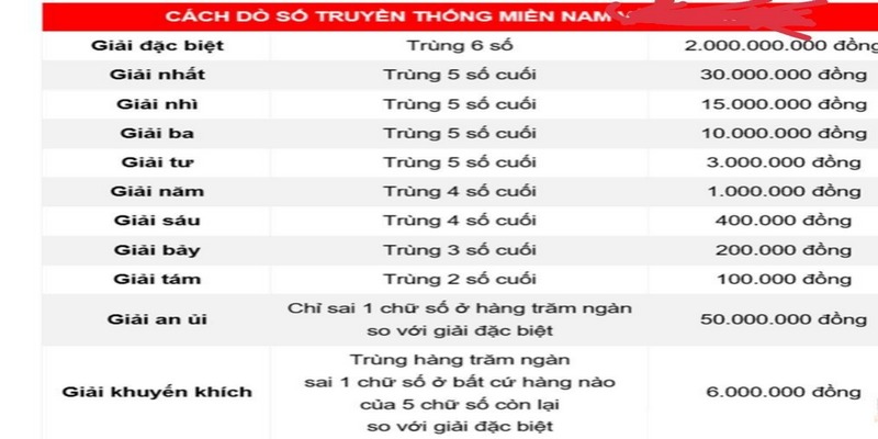 Cơ cấu giải thưởng theo cập nhật mới của XSMT